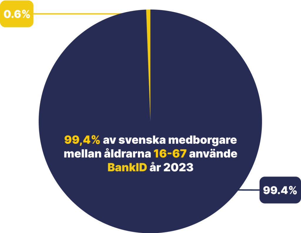 en grafik på statistik kring svenska medborgares användning av BankID